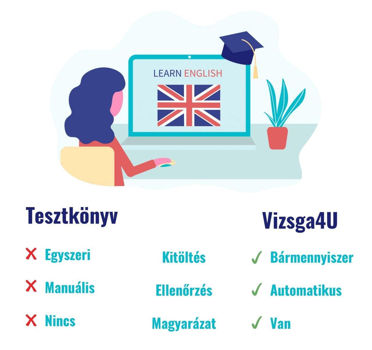 Online interaktív angol középfokú nyelvvizsga felkészítő feladatok előnyei